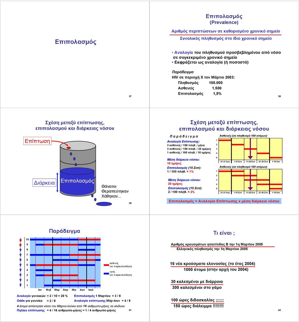 500 Επιπολασμός 1,5% 38 Σχέση μεταξύ επίπτωσης, επιπολασμού και διάρκειας νόσου Επίπτωση Σχέση μεταξύ επίπτωσης, επιπολασμού και διάρκειας νόσου Αναλογία Επίπτωσης: 3 ασθενείς / 100 πληθ.