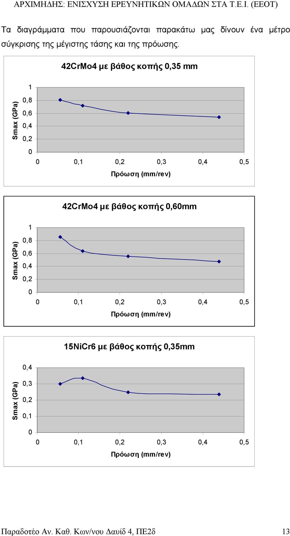 βάθος κοπής 0,60mm 1 Smax (GPa) 0,8 0,6 0,4 0,2 0 0 0,1 0,2 0,3 0,4 0,5 Πρόωση (mm/rev) 15NiCr6 µε βάθος κοπής