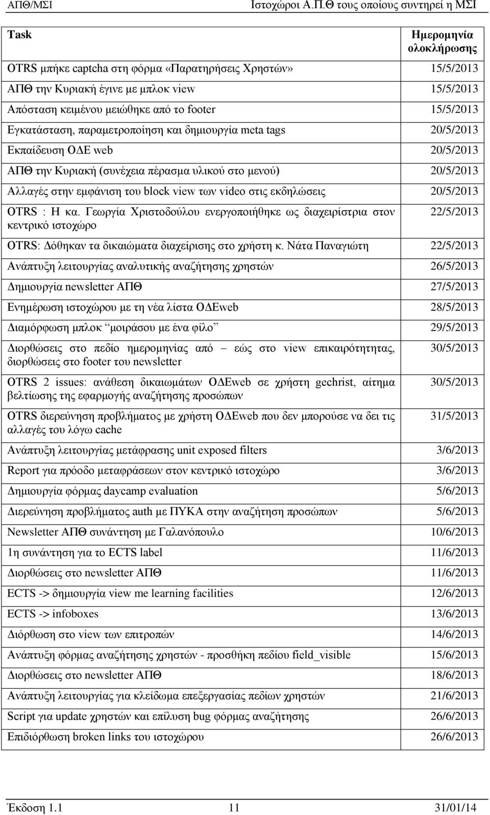 εκδηλώσεις 20/5/2013 OTRS : Η κα. Γεωργία Χριστοδούλου ενεργοποιήθηκε ως διαχειρίστρια στον κεντρικό ιστοχώρο 22/5/2013 OTRS: Δόθηκαν τα δικαιώματα διαχείρισης στο χρήστη κ.