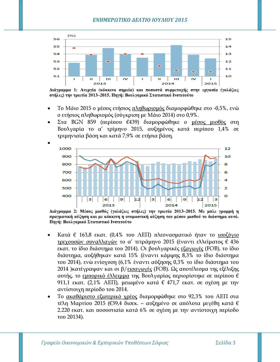 Στα BGN 859 (περίπου 439) διαμορφώθηκε ο μέσος μισθός στη Βουλγαρία το α τρίμηνο 2015, αυξημένος κατά περίπου 1,4% σε τριμηνιαία βάση και κατά 7,9% σε ετήσια βάση.