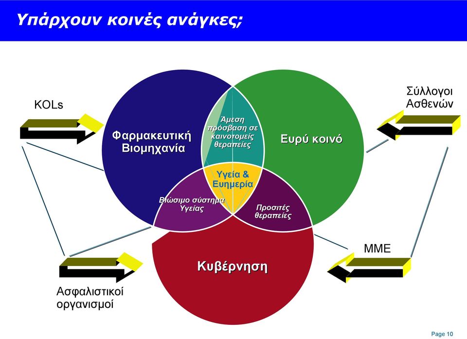 Σύλλογοι Ασθενών Υγεία & Ευημερία Βιώσιμο σύστημα Υγείας