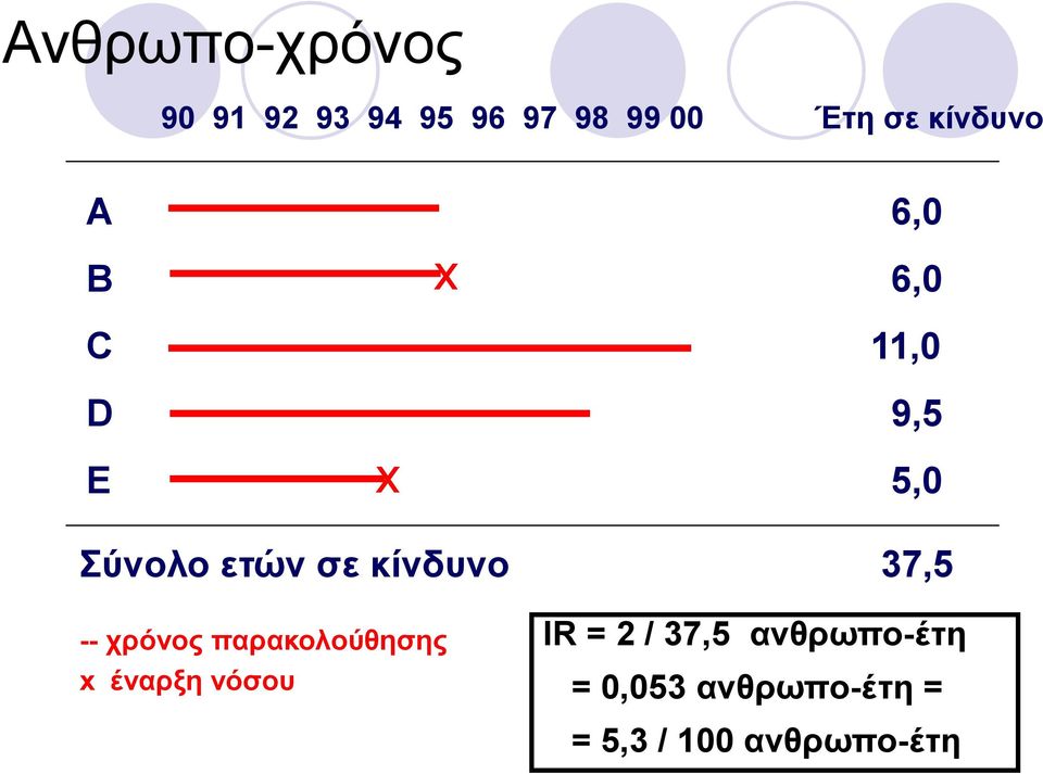 κίνδυνο 37,5 -- χρόνος παρακολούθησης x έναρξη νόσου IR = 2