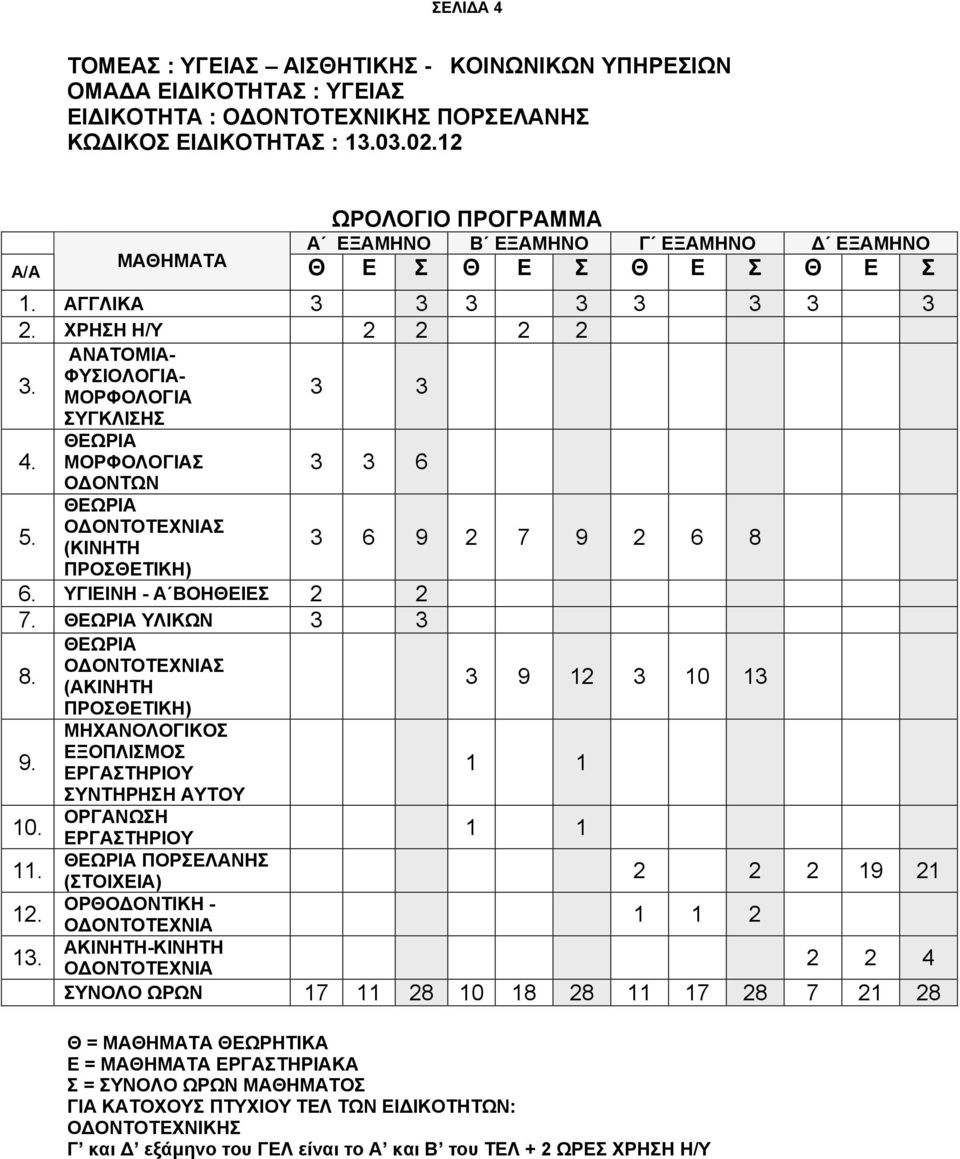 3 3 ΜΟΡΦΟΛΟΓΙΑ ΣΥΓΚΛΙΣΗΣ ΘΕΩΡΙΑ 4. ΜΟΡΦΟΛΟΓΙΑΣ ΟΔΟΝΤΩΝ 3 3 6 ΘΕΩΡΙΑ ΟΔΟΝΤΟΤΕΧΝΙΑΣ 5. 3 6 9 2 7 9 2 6 8 (ΚΙΝΗΤΗ ΠΡΟΣΘΕΤΙΚΗ) 6. ΥΓΙΕΙΝΗ - Α ΒΟΗΘΕΙΕΣ 2 2 7. ΘΕΩΡΙΑ ΥΛΙΚΩΝ 3 3 ΘΕΩΡΙΑ ΟΔΟΝΤΟΤΕΧΝΙΑΣ 8.