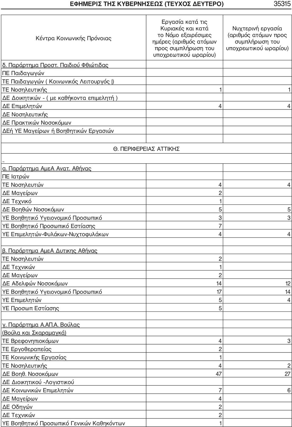Μαγείρων ή Βοηθητικών Εργασιών Θ. ΠΕΡΙΦΕΡΕΙΑΣ ΑΤΤΙΚΗΣ α. Παράρτημα ΑμεΑ Ανατ.