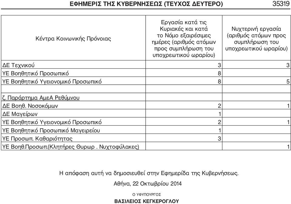 Νοσοκόμων 2 1 ΥΕ Βοηθητικό Υγειονομικό Προσωπικό 2 1 ΥΕ Βοηθητικό Προσωπικό Μαγειρείου 1 ΥΕ Προσωπ.