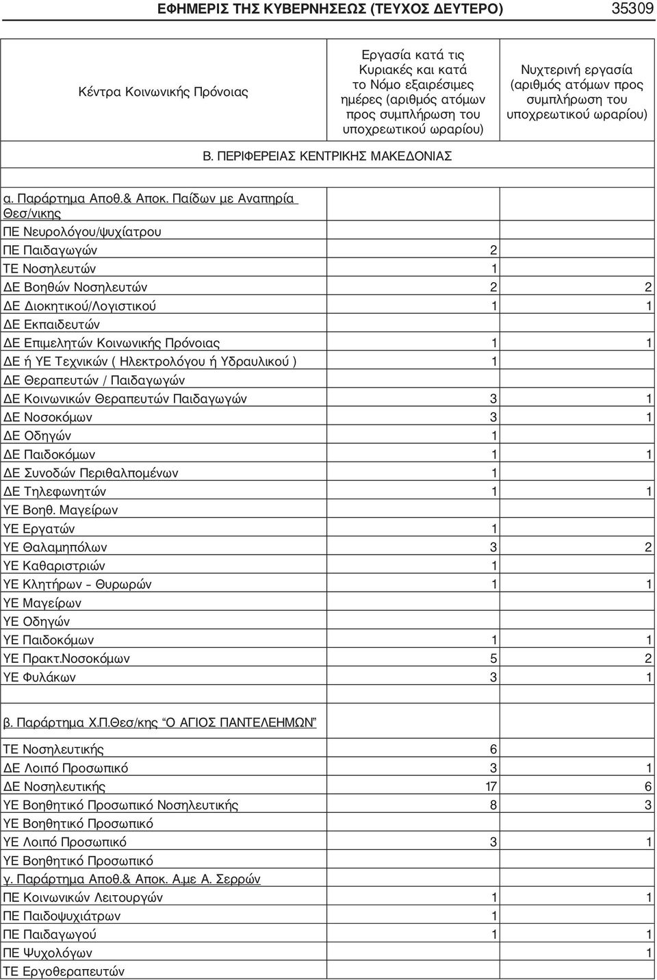 Τεχνικών ( Ηλεκτρολόγου ή Υδραυλικού ) 1 ΔΕ Θεραπευτών / Παιδαγωγών ΔΕ Κοινωνικών Θεραπευτών Παιδαγωγών 3 1 ΔΕ Νοσοκόμων 3 1 ΔΕ Οδηγών 1 ΔΕ Παιδοκόμων 1 1 ΔΕ Συνοδών Περιθαλπομένων 1 ΔΕ Τηλεφωνητών 1