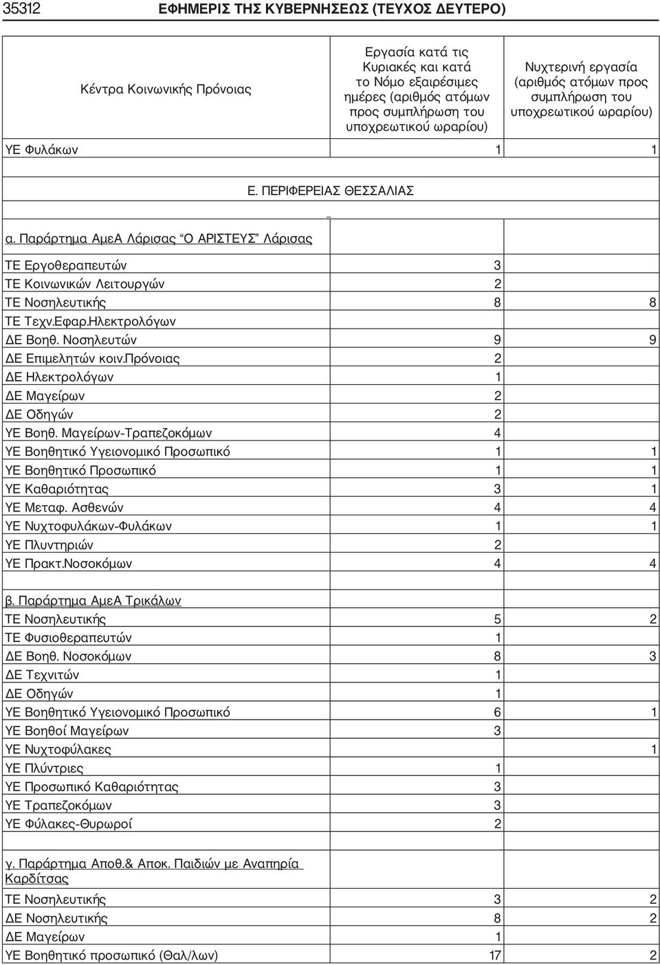 πρόνοιας 2 ΔΕ Ηλεκτρολόγων 1 ΔΕ Μαγείρων 2 ΔΕ Οδηγών 2 ΥΕ Βοηθ. Μαγείρων Τραπεζοκόμων 4 ΥΕ Βοηθητικό Υγειονομικό Προσωπικό 1 1 ΥΕ Βοηθητικό Προσωπικό 1 1 ΥΕ Καθαριότητας 3 1 ΥΕ Μεταφ.