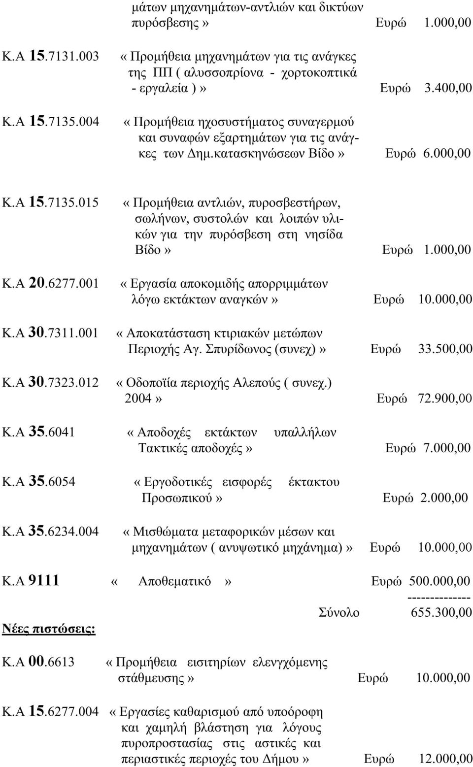 012 «Προμήθεια αντλιών, πυροσβεστήρων, σωλήνων, συστολών και λοιπών υλικών για την πυρόσβεση στη νησίδα Βίδο» Ευρώ 1.000,00 «Εργασία αποκομιδής απορριμμάτων λόγω εκτάκτων αναγκών» Ευρώ 10.