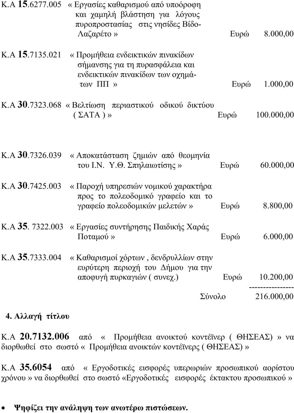 000,00 Κ.Α 30.7326.039 «Αποκατάσταση ζημιών από θεομηνία του Ι.Ν. Υ.Θ. Σπηλαιωτίσης» Ευρώ 60.000,00 Κ.Α 30.7425.