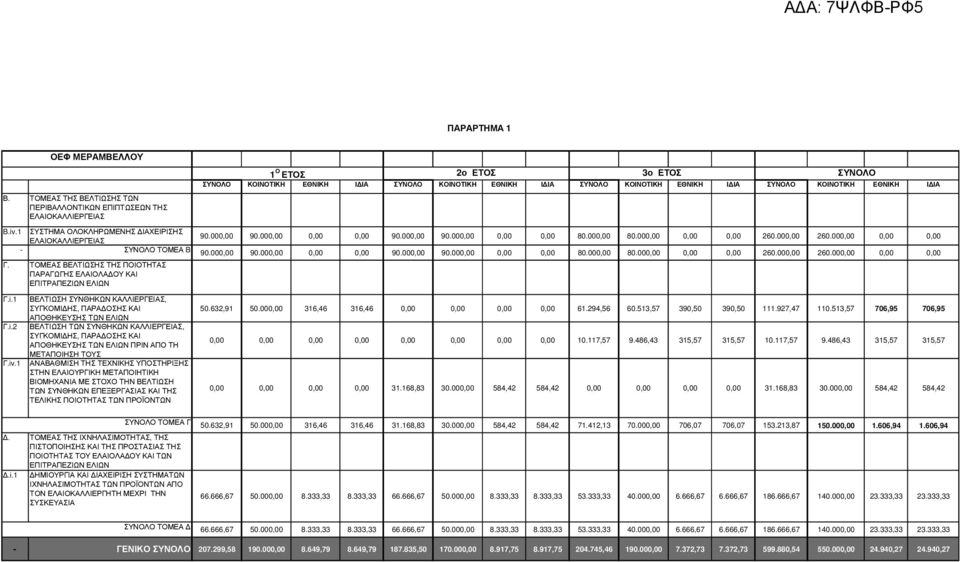 ΚΟΙΝΟΤΙΚΗ ΕΘΝΙΚΗ Ι ΙΑ B.iv.1 ΣΥΣΤΗΜΑ ΟΛΟΚΛΗΡΩΜΕΝΗΣ ΙΑΧΕΙΡΙΣΗΣ 90.000,00 90.000,00 0,00 0,00 90.000,00 90.000,00 0,00 0,00 80.000,00 80.000,00 0,00 0,00 260.000,00 260.