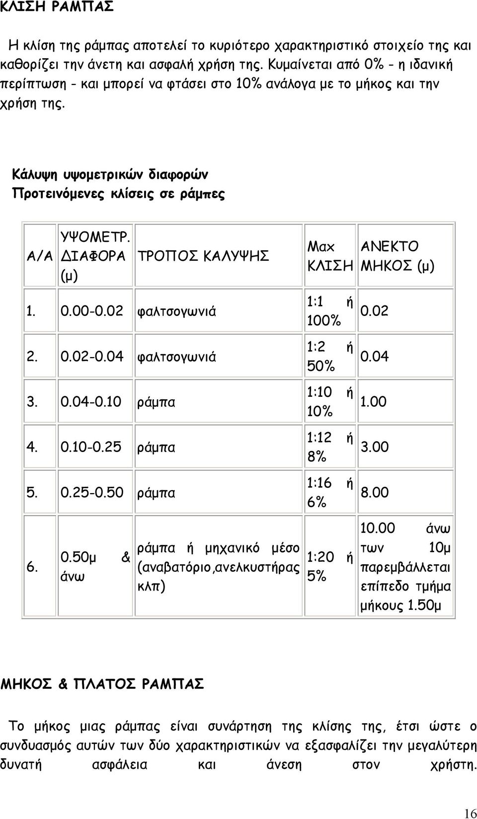 ΙΑΦΟΡΑ (μ) ΤΡΟΠΟΣ ΚΑΛΥΨΗΣ Μαx ΚΛΙΣΗ ΑΝΕΚΤΟ ΜΗΚΟΣ (μ) 1. 0.00-0.02 φαλτσογωνιά 2. 0.02-0.04 φαλτσογωνιά 3. 0.04-0.10 ράμπα 4. 0.10-0.25 ράμπα 5. 0.25-0.50 ράμπα 6. 0.50μ & άνω ράμπα ή μηχανικό μέσο (αναβατόριο,ανελκυστήρας κλπ) 1:1 ή 100% 1:2 ή 50% 1:10 ή 10% 1:12 ή 8% 1:16 ή 6% 1:20 ή 5% 0.