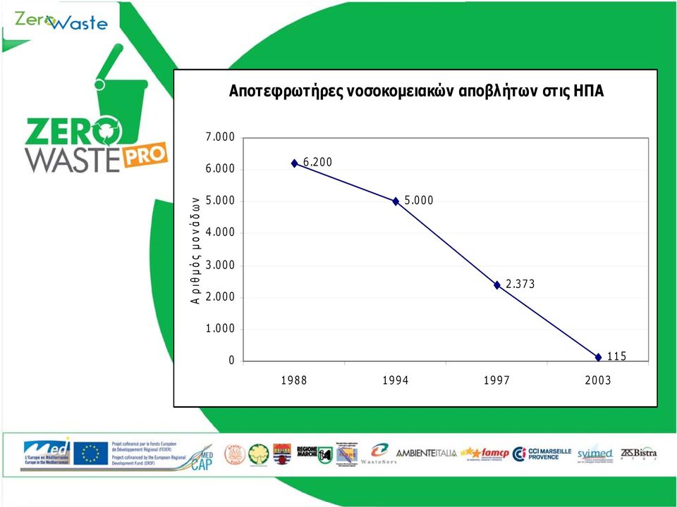 000 6.200 Αριθμός μονάδων 5.000 4.