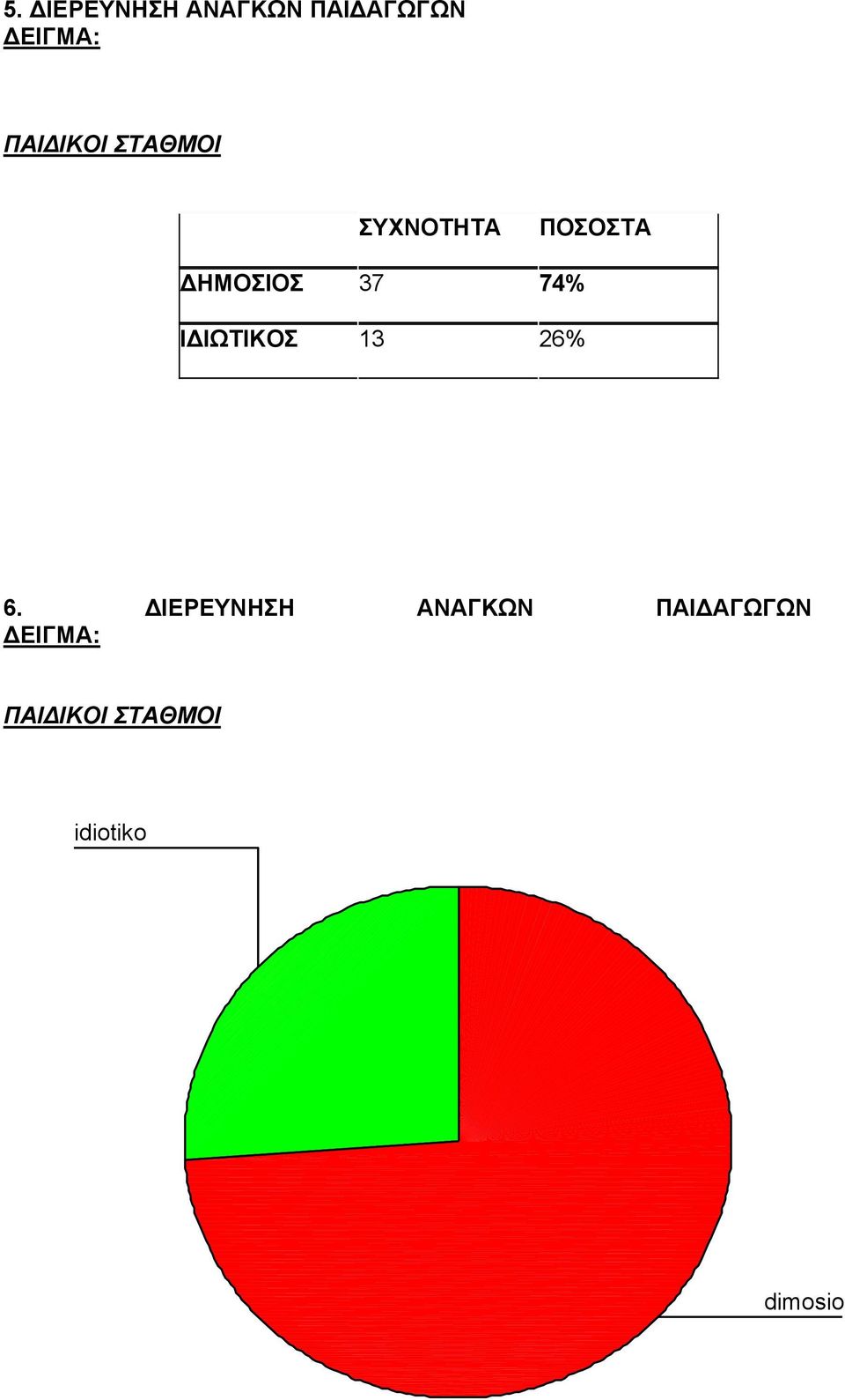 ΙΔΙΩΤΙΚΟΣ 13 26% 6.