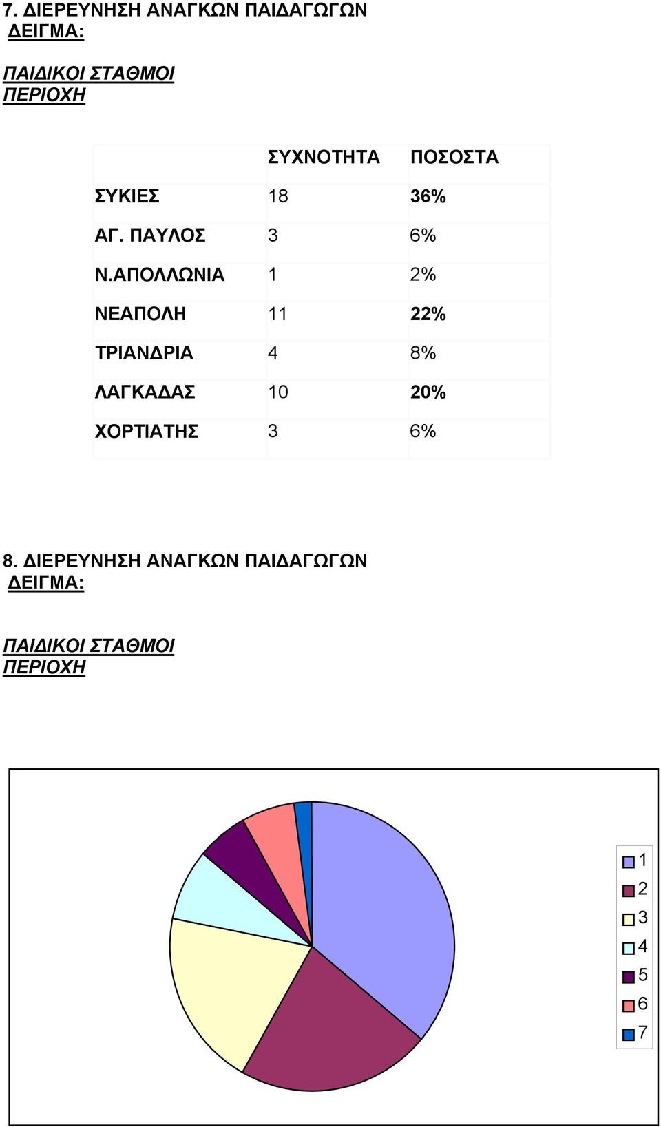 ΑΠΟΛΛΩΝΙΑ 1 2% ΝΕΑΠΟΛΗ 11 22% ΤΡΙΑΝΔΡΙΑ 4 8% ΛΑΓΚΑΔΑΣ 10 20%