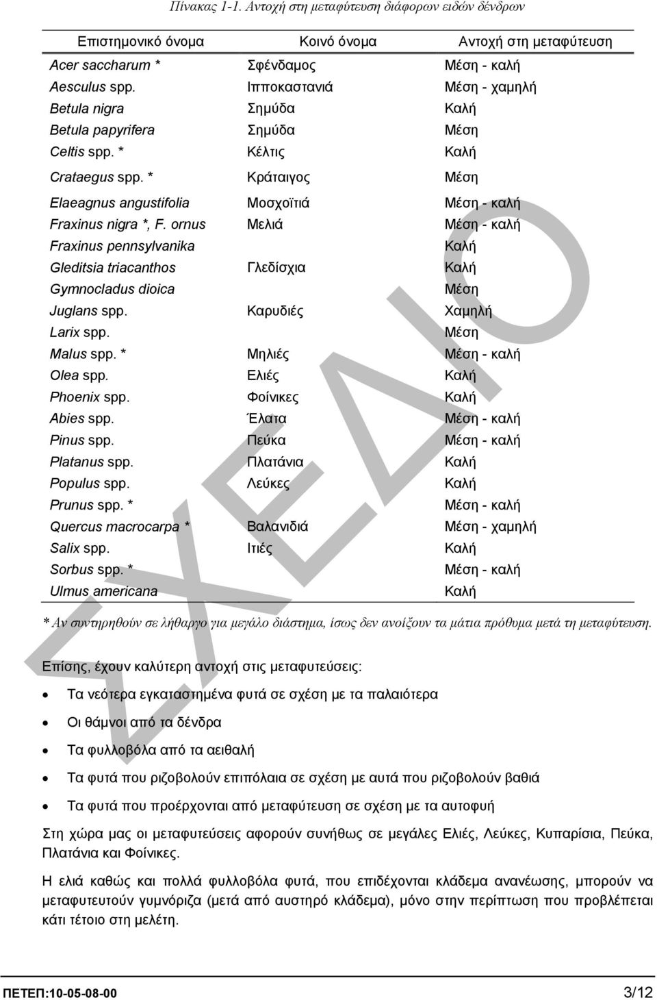 * Κράταιγος Μέση Elaeagnus angustifolia Μοσχοϊτιά Μέση - καλή Fraxinus nigra *, F.