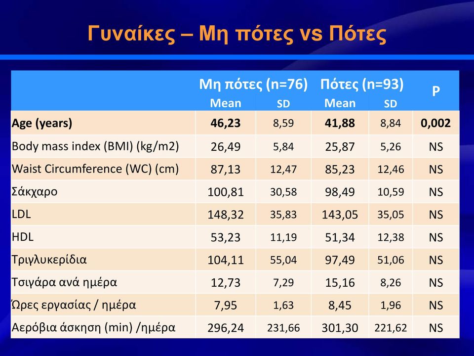 10,59 NS LDL 148,32 35,83 143,05 35,05 NS ΗDL 53,23 11,19 51,34 12,38 NS Τριγλυκερίδια 104,11 55,04 97,49 51,06 NS Τσιγάρα ανά