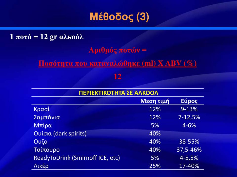 12% 9-13% Σαμπάνια 12% 7-12,5% Μπίρα 5% 4-6% Ουίσκι (dark spirits) 40% Ούζο 40%