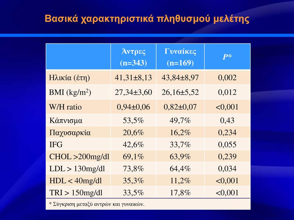 49,7% 0,43 Παχυσαρκία 20,6% 16,2% 0,234 IFG 42,6% 33,7% 0,055 CHOL >200mg/dl 69,1% 63,9% 0,239 LDL > 130mg/dl