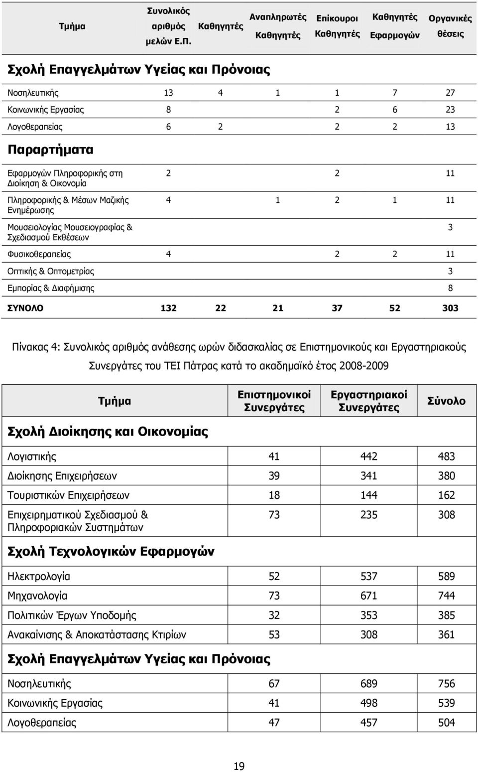 2 2 2 13 Παραρτήματα Εφαρμογών Πληροφορικής στη Διοίκηση & Οικονομία Πληροφορικής & Μέσων Μαζικής Ενημέρωσης Μουσειολογίας Μουσειογραφίας & Σχεδιασμού Εκθέσεων 2 2 11 4 1 2 1 11 3 Φυσικοθεραπείας 4 2