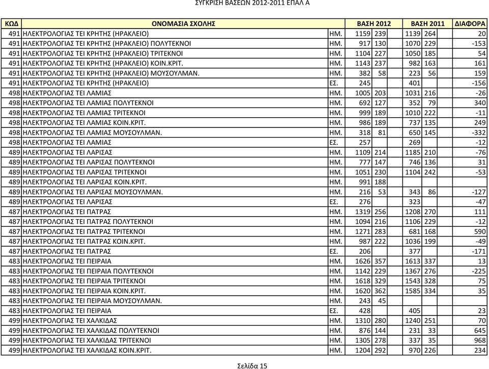 245 401-156 498 ΗΛΕΚΤΡΟΛΟΓΙΑΣ ΤΕΙ ΛΑΜΙΑΣ ΗΜ. 1005 203 1031 216-26 498 ΗΛΕΚΤΡΟΛΟΓΙΑΣ ΤΕΙ ΛΑΜΙΑΣ ΠΟΛΥΤΕΚΝΟΙ ΗΜ. 692 127 352 79 340 498 ΗΛΕΚΤΡΟΛΟΓΙΑΣ ΤΕΙ ΛΑΜΙΑΣ ΤΡΙΤΕΚΝΟΙ ΗΜ.