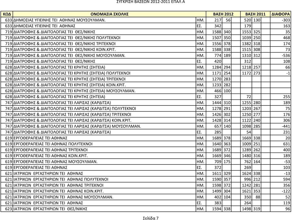 1556 378 1382 318 174 719 ΔΙΑΤΡΟΦΗΣ & ΔΙΑΙΤΟΛΟΓΙΑΣ ΤΕΙ ΘΕΣ/ΝΙΚΗΣ ΚΟΙΝ.ΚΡΙΤ. ΗΜ. 1588 338 1515 308 73 719 ΔΙΑΤΡΟΦΗΣ & ΔΙΑΙΤΟΛΟΓΙΑΣ ΤΕΙ ΘΕΣ/ΝΙΚΗΣ ΜΟΥΣΟΥΛΜΑΝ. ΗΜ. 774 189 1310 312-536 719 ΔΙΑΤΡΟΦΗΣ & ΔΙΑΙΤΟΛΟΓΙΑΣ ΤΕΙ ΘΕΣ/ΝΙΚΗΣ ΕΣ.