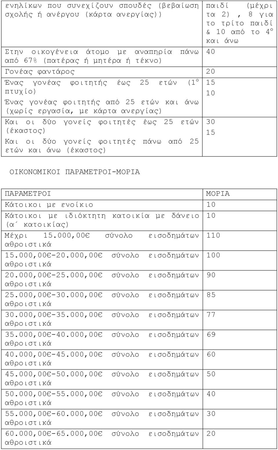 (έκαστος) ΟΙΚΟΝΟΜΙΚΟΙ ΠΑΡΑΜΕΤΡΟΙ-ΜΟΡΙΑ παιδί (μέχρι τα 2), 8 για το τρίτο παιδί & 10 από το 4 ο και άνω 40 15 10 30 15 ΠΑΡΑΜΕΤΡΟΙ ΜΟΡΙΑ Κάτοικοι με ενοίκιο 10 Κάτοικοι με ιδιόκτητη κατοικία με δάνειο