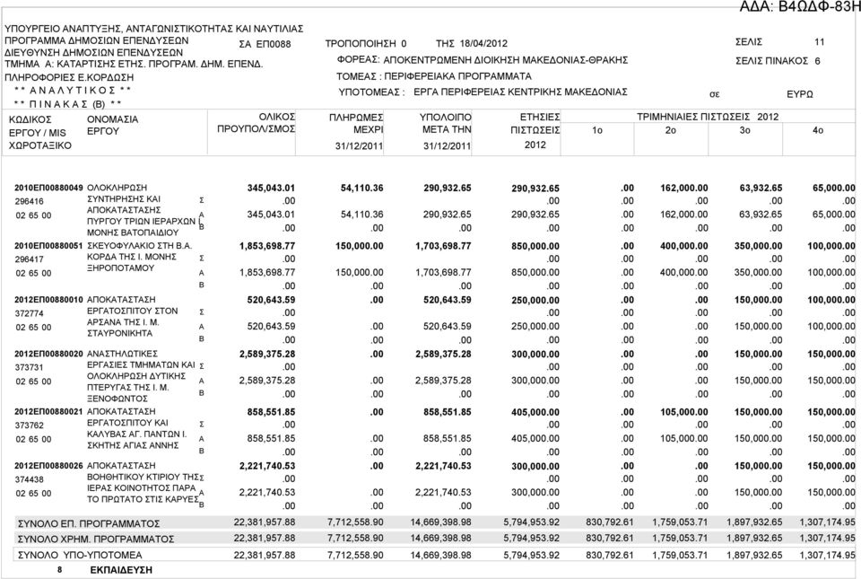 ΥΠΟΤΟΜΕ : ΠΛΗΡΩΜΕ ΜΕΧΡΙ 31/12/2011 31/12/2011 ΕΡΓ ΠΕΡΙΦΕΡΕΙ ΚΕΝΤΡΙΚΗ ΜΚΕΔΟΝΙ ΕΛΙ ΠΙΝΚΟ ΥΠΟΛΟΙΠΟ ΕΤΗΙΕ ΤΡΙΜΗΝΙΙΕ ΠΙΤΩΕΙ 2012 ΜETA THN ΠΙΤΩΕΙ 1o 2o 3o 2012 6 4o 2010ΕΠ00880049 296416 02 65 00