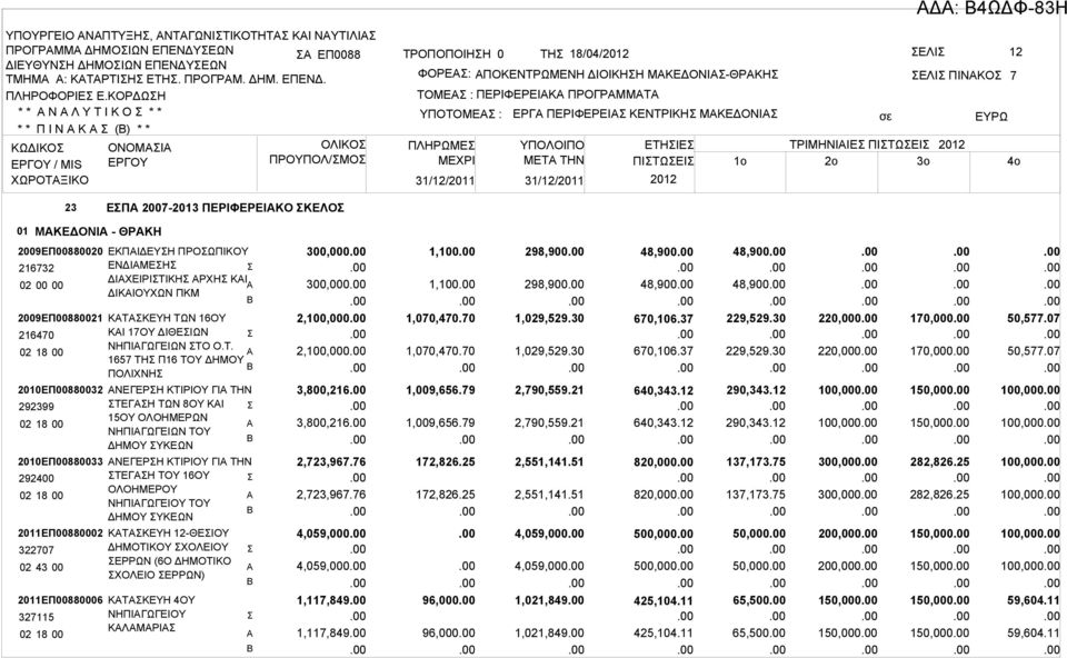 ΥΠΟΤΟΜΕ : ΠΛΗΡΩΜΕ ΜΕΧΡΙ 31/12/2011 31/12/2011 ΕΡΓ ΠΕΡΙΦΕΡΕΙ ΚΕΝΤΡΙΚΗ ΜΚΕΔΟΝΙ ΕΛΙ ΠΙΝΚΟ ΥΠΟΛΟΙΠΟ ΕΤΗΙΕ ΤΡΙΜΗΝΙΙΕ ΠΙΤΩΕΙ 2012 ΜETA THN ΠΙΤΩΕΙ 1o 2o 3o 2012 7 4o 23 ΕΠ 2007-2013 ΠΕΡΙΦΕΡΕΙΚΟ ΚΕΛΟ 01