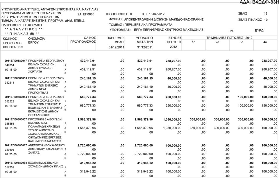 ΥΠΟΤΟΜΕ : ΠΛΗΡΩΜΕ ΜΕΧΡΙ 31/12/2011 31/12/2011 ΕΡΓ ΠΕΡΙΦΕΡΕΙ ΚΕΝΤΡΙΚΗ ΜΚΕΔΟΝΙ ΕΛΙ ΠΙΝΚΟ ΥΠΟΛΟΙΠΟ ΕΤΗΙΕ ΤΡΙΜΗΝΙΙΕ ΠΙΤΩΕΙ 2012 ΜETA THN ΠΙΤΩΕΙ 1o 2o 3o 2012 10 4o 2011ΕΠ00880047 349354 2011ΕΠ00880053