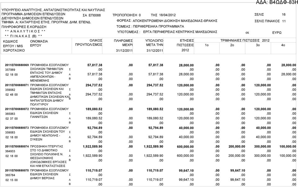 ΥΠΟΤΟΜΕ : ΠΛΗΡΩΜΕ ΜΕΧΡΙ 31/12/2011 31/12/2011 ΕΡΓ ΠΕΡΙΦΕΡΕΙ ΚΕΝΤΡΙΚΗ ΜΚΕΔΟΝΙ ΕΛΙ ΠΙΝΚΟ ΥΠΟΛΟΙΠΟ ΕΤΗΙΕ ΤΡΙΜΗΝΙΙΕ ΠΙΤΩΕΙ 2012 ΜETA THN ΠΙΤΩΕΙ 1o 2o 3o 2012 11 4o 2011ΕΠ00880069 357069 2011ΕΠ00880071