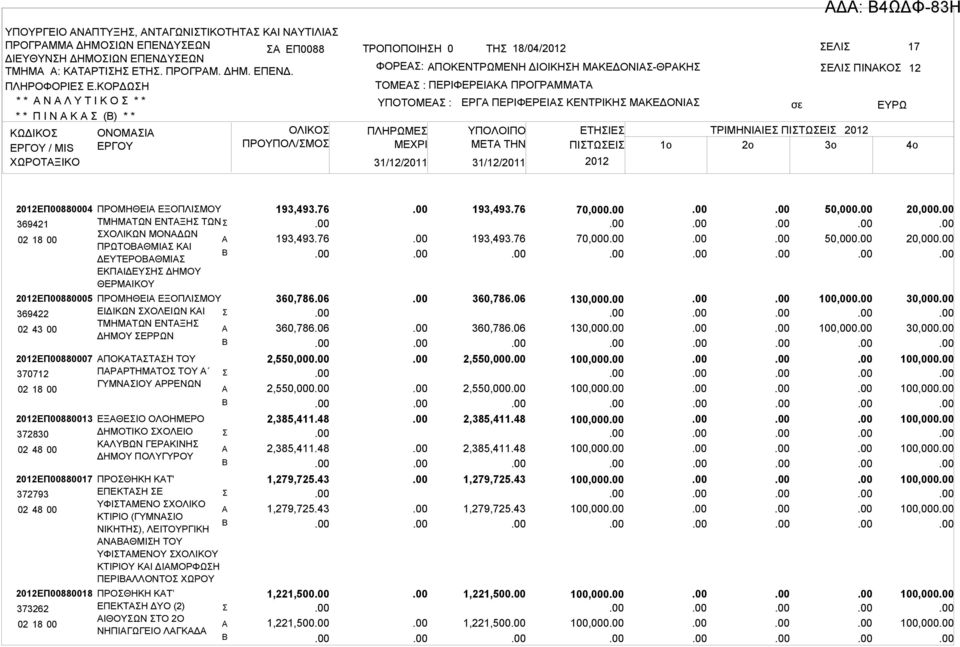 ΥΠΟΤΟΜΕ : ΠΛΗΡΩΜΕ ΜΕΧΡΙ 31/12/2011 31/12/2011 ΕΡΓ ΠΕΡΙΦΕΡΕΙ ΚΕΝΤΡΙΚΗ ΜΚΕΔΟΝΙ ΕΛΙ ΠΙΝΚΟ ΥΠΟΛΟΙΠΟ ΕΤΗΙΕ ΤΡΙΜΗΝΙΙΕ ΠΙΤΩΕΙ 2012 ΜETA THN ΠΙΤΩΕΙ 1o 2o 3o 2012 12 4o 2012ΕΠ00880004 ΠΡΟΜΗΘΕΙ ΕΞΟΠΛΙΜΟΥ