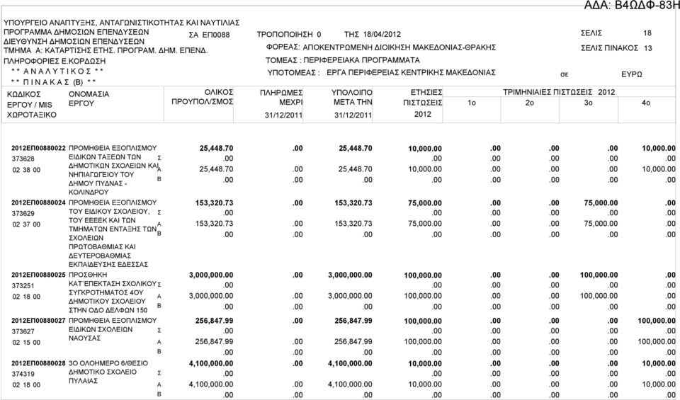 ΥΠΟΤΟΜΕ : ΠΛΗΡΩΜΕ ΜΕΧΡΙ 31/12/2011 31/12/2011 ΕΡΓ ΠΕΡΙΦΕΡΕΙ ΚΕΝΤΡΙΚΗ ΜΚΕΔΟΝΙ ΕΛΙ ΠΙΝΚΟ ΥΠΟΛΟΙΠΟ ΕΤΗΙΕ ΤΡΙΜΗΝΙΙΕ ΠΙΤΩΕΙ 2012 ΜETA THN ΠΙΤΩΕΙ 1o 2o 3o 2012 13 4o 2012ΕΠ00880022 373628 02 38 00