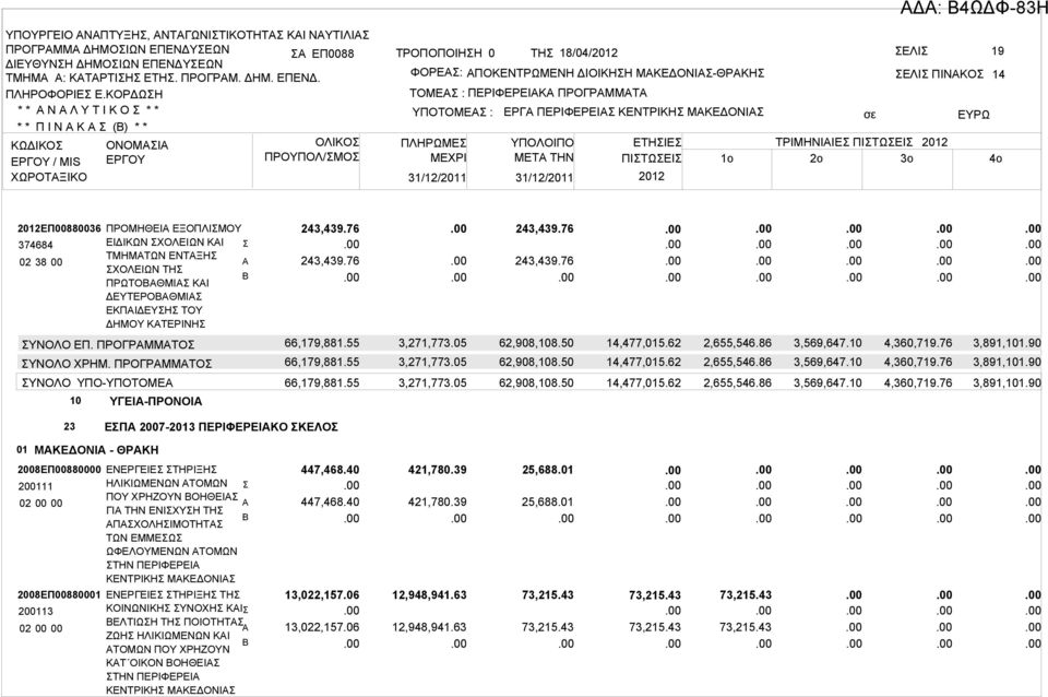 ΥΠΟΤΟΜΕ : ΠΛΗΡΩΜΕ ΜΕΧΡΙ 31/12/2011 31/12/2011 ΕΡΓ ΠΕΡΙΦΕΡΕΙ ΚΕΝΤΡΙΚΗ ΜΚΕΔΟΝΙ ΕΛΙ ΠΙΝΚΟ ΥΠΟΛΟΙΠΟ ΕΤΗΙΕ ΤΡΙΜΗΝΙΙΕ ΠΙΤΩΕΙ 2012 ΜETA THN ΠΙΤΩΕΙ 1o 2o 3o 2012 14 4o 2012ΕΠ00880036 374684 02 38 00 ΥΝΟΛΟ 10