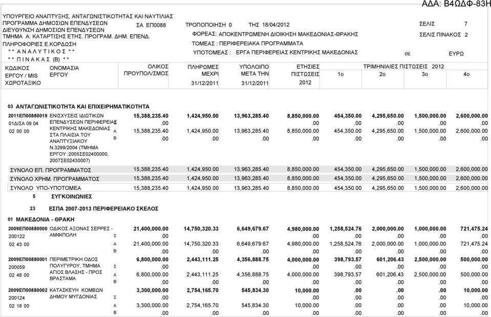 ΥΠΟΤΟΜΕ : ΠΛΗΡΩΜΕ ΜΕΧΡΙ 31/12/2011 31/12/2011 ΕΡΓ ΠΕΡΙΦΕΡΕΙ ΚΕΝΤΡΙΚΗ ΜΚΕΔΟΝΙ ΕΛΙ ΠΙΝΚΟ ΥΠΟΛΟΙΠΟ ΕΤΗΙΕ ΤΡΙΜΗΝΙΙΕ ΠΙΤΩΕΙ 2012 ΜETA THN ΠΙΤΩΕΙ 1o 2o 3o 2012 2 4o 03 ΝΤΓΩΝΙΤΙΚΟΤΗΤ ΚΙ ΕΠΙΧΕΙΡΗΜΤΙΚΟΤΗΤ