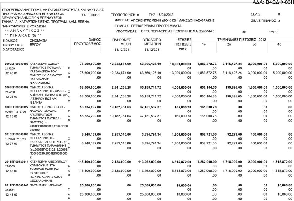 ΥΠΟΤΟΜΕ : ΠΛΗΡΩΜΕ ΜΕΧΡΙ 31/12/2011 31/12/2011 ΕΡΓ ΠΕΡΙΦΕΡΕΙ ΚΕΝΤΡΙΚΗ ΜΚΕΔΟΝΙ ΕΛΙ ΠΙΝΚΟ ΥΠΟΛΟΙΠΟ ΕΤΗΙΕ ΤΡΙΜΗΝΙΙΕ ΠΙΤΩΕΙ 2012 ΜETA THN ΠΙΤΩΕΙ 1o 2o 3o 2012 3 4o 2009ΕΠ00880006 215269 02 48 00