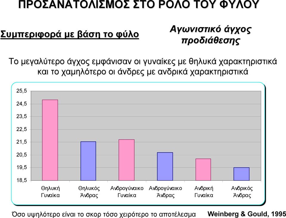 25,5 24,5 23,5 22,5 21,5 20,5 19,5 18,5 Θηλυκή Γυναίκα Θηλυκός Άνδρας Ανδρογύναικο Γυναίκα Ανδρογύναικο