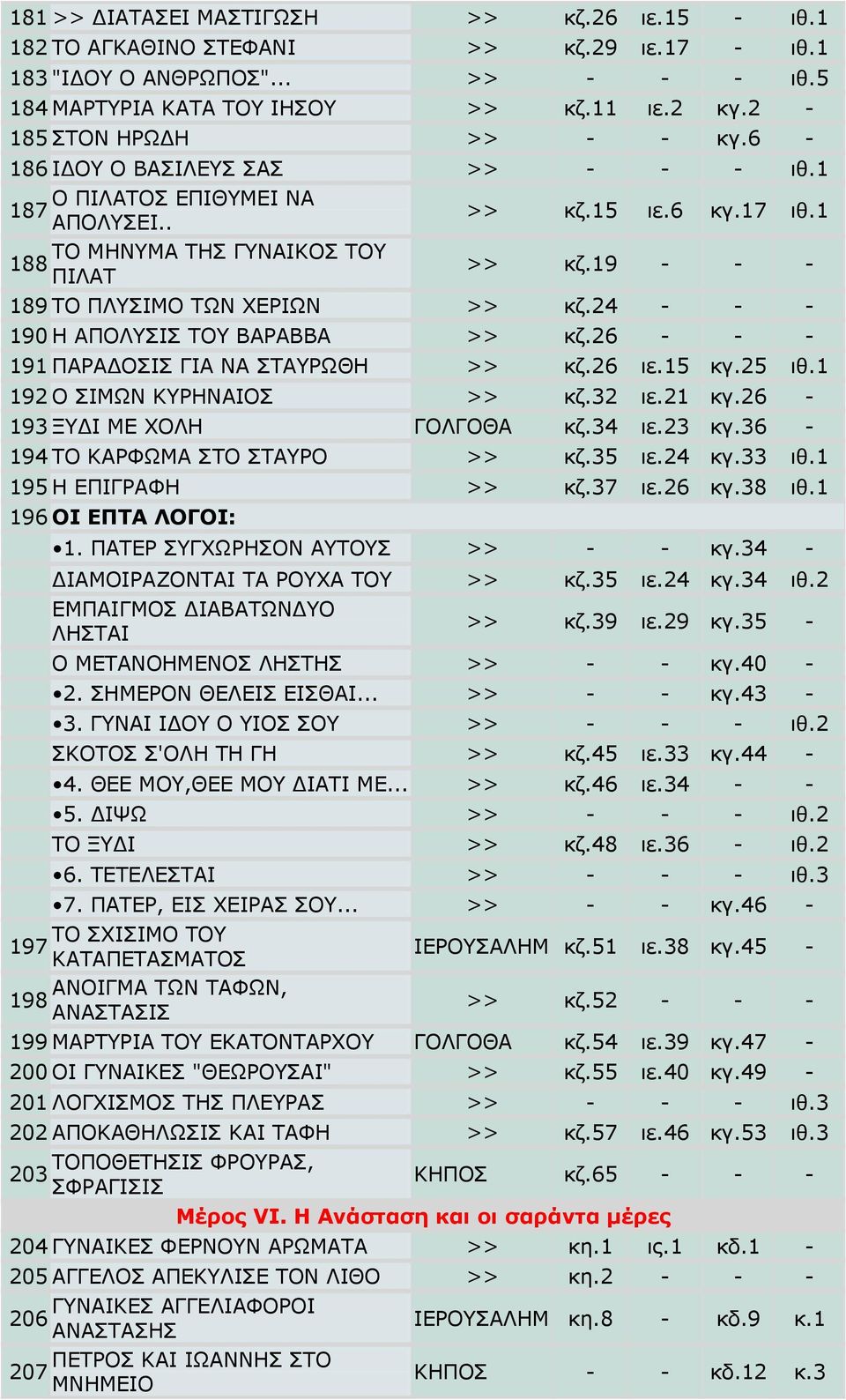 19 - - - 189 ΤΟ ΠΛΥΣΙΟ ΤΩΝ ΧΕΡΙΩΝ >> κζ.24 - - - 190 Η ΑΠΟΛΥΣΙΣ ΤΟΥ ΒΑΡΑΒΒΑ >> κζ.26 - - - 191 ΠΑΡΑΔΟΣΙΣ ΓΙΑ ΝΑ ΣΤΑΥΡΩΘΗ >> κζ.26 ιε.15 κγ.25 ιθ.1 192 Ο ΣΙΩΝ ΚΥΡΗΝΑΙΟΣ >> κζ.32 ιε.21 κγ.