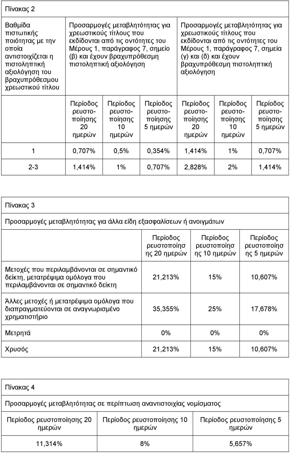 1, παράγραφος 7, σηµεία (γ) και (δ) και έχουν βραχυπρόθεσµη πιστοληπτική αξιολόγηση Περίοδος ρευστοποίησης 20 ηµερών Περίοδος ρευστοποίησης 10 ηµερών Περίοδος ρευστοποίησης 5 ηµερών Περίοδος