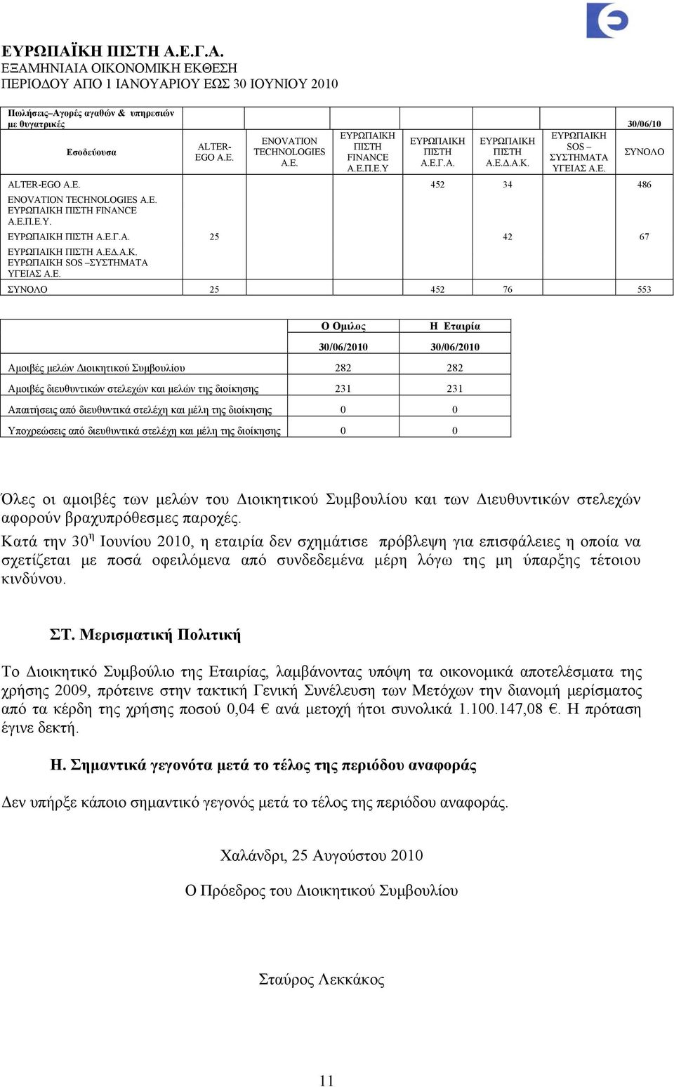 Ε. ΣΥΝΟΛΟ 25 452 76 553 Ο Ομιλος Η Εταιρία 30/06/2010 30/06/2010 Αμοιβές μελών Διοικητικού Συμβουλίου 282 282 Αμοιβές διευθυντικών στελεχών και μελών της διοίκησης 231 231 Απαιτήσεις από διευθυντικά