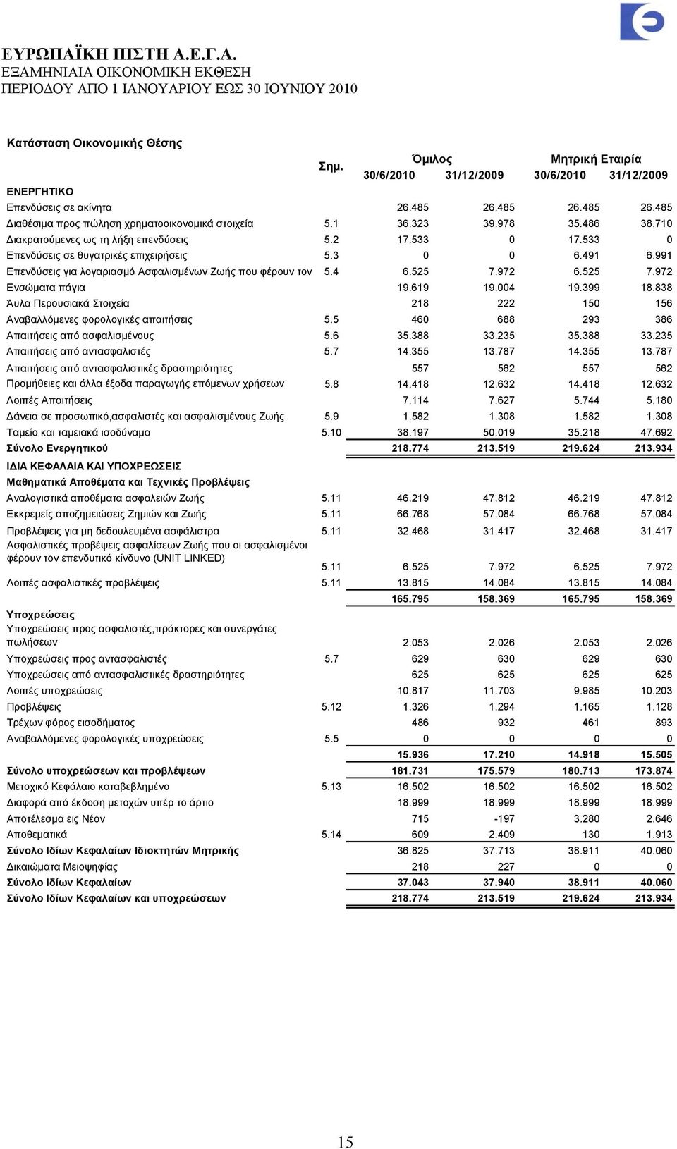 991 Επενδύσεις για λογαριασμό Ασφαλισμένων Ζωής που φέρουν τον 5.4 6.525 7.972 6.525 7.972 Ενσώματα πάγια 19.619 19.004 19.399 18.