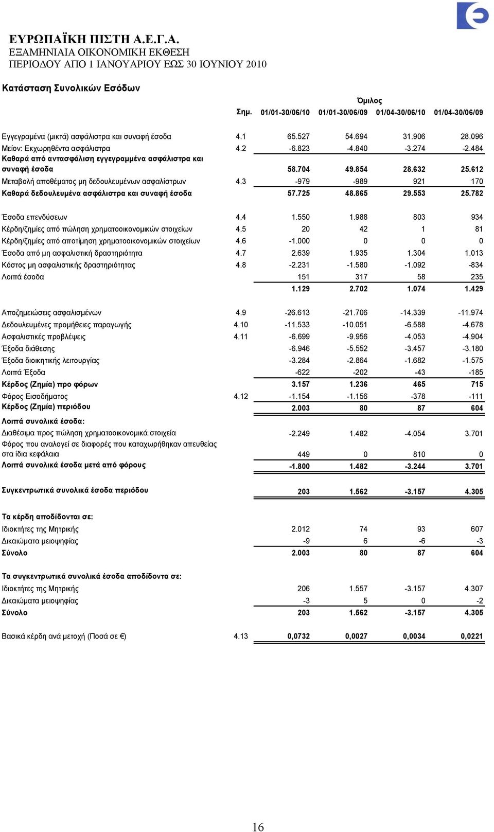 612 Μεταβολή αποθέματος μη δεδουλευμένων ασφαλίστρων 4.3-979 -989 921 170 Καθαρά δεδουλευμένα ασφάλιστρα και συναφή έσοδα 57.725 48.865 29.553 25.782 Έσοδα επενδύσεων 4.4 1.550 1.