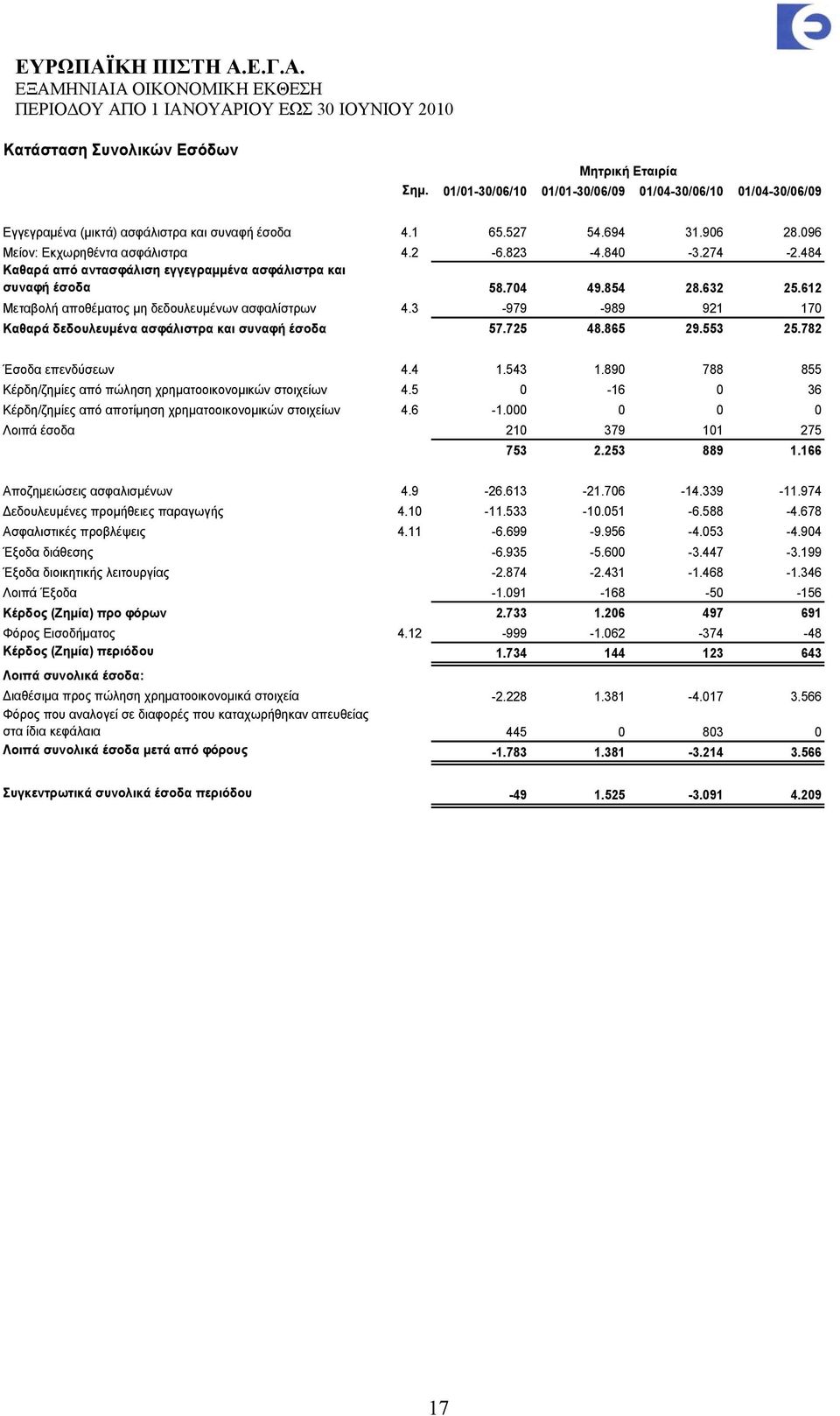 612 Μεταβολή αποθέματος μη δεδουλευμένων ασφαλίστρων 4.3-979 -989 921 170 Καθαρά δεδουλευμένα ασφάλιστρα και συναφή έσοδα 57.725 48.865 29.553 25.782 Έσοδα επενδύσεων 4.4 1.543 1.
