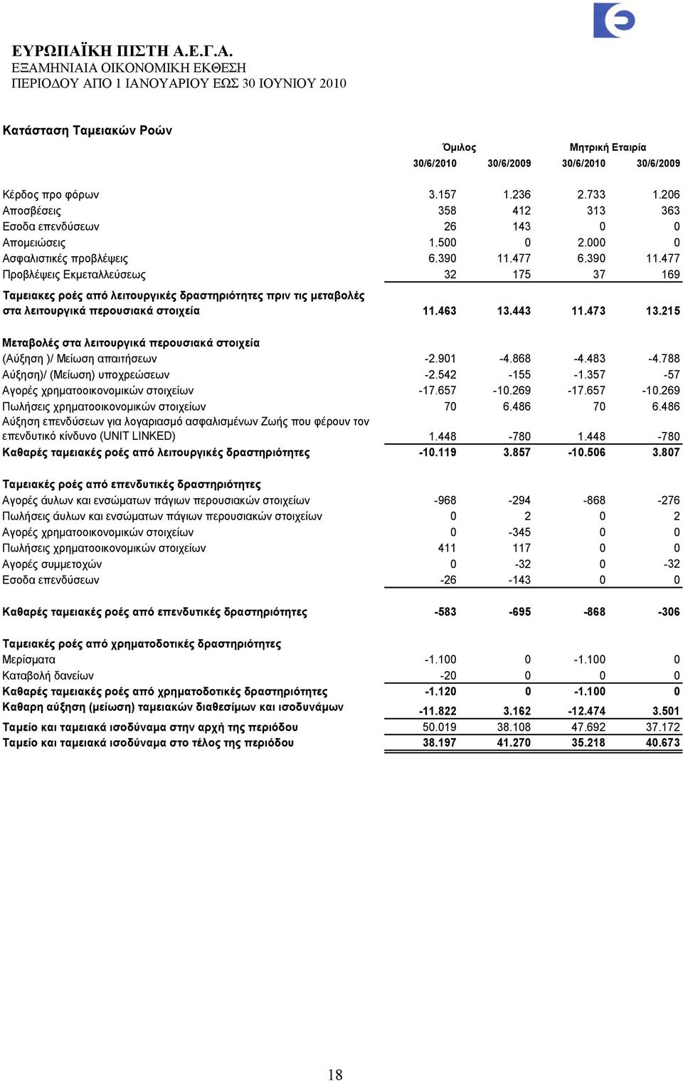 463 13.443 11.473 13.215 Μεταβολές στα λειτουργικά περουσιακά στοιχεία (Αύξηση )/ Μείωση απαιτήσεων -2.901-4.868-4.483-4.788 Αύξηση)/ (Μείωση) υποχρεώσεων -2.542-155 -1.