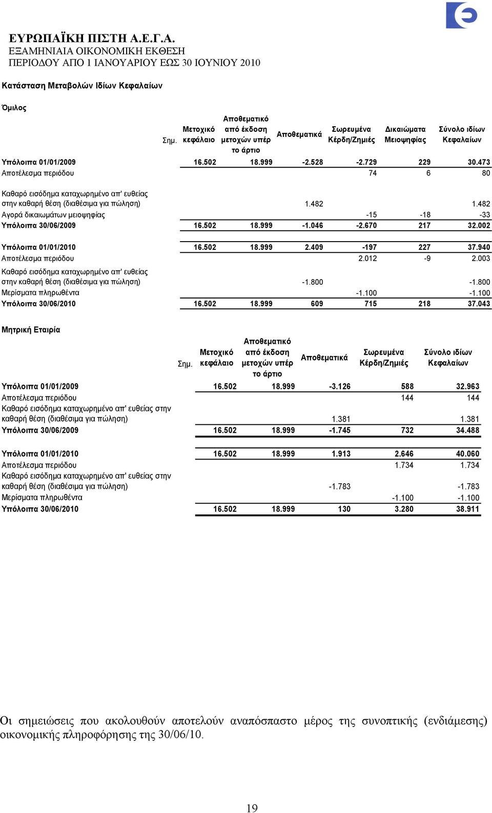 473 Αποτέλεσμα περιόδου 74 6 80 Καθαρό εισόδημα καταχωρημένο απ' ευθείας στην καθαρή θέση (διαθέσιμα για πώληση) 1.482 1.482 Αγορά δικαιωμάτων μειοψηφίας -15-18 -33 Υπόλοιπα 30/06/2009 16.502 18.