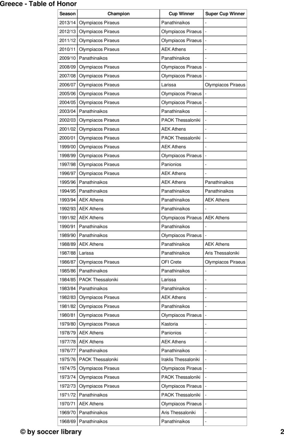 Olympiacos Piraeus Larissa Olympiacos Piraeus 2005/06 Olympiacos Piraeus Olympiacos Piraeus - 2004/05 Olympiacos Piraeus Olympiacos Piraeus - 2003/04 Panathinaikos Panathinaikos - 2002/03 Olympiacos