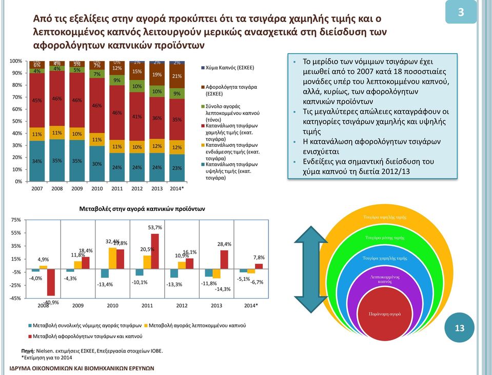 24% 23% 2007 2008 2009 2010 2011 2012 2013 2014* Χύμα Καπνός (ΕΣΚΕΕ) Αφορολόγητα τσιγάρα (ΕΣΚΕΕ) Σύνολο αγοράς λεπτοκομμένου καπνού (τόνοι) Κατανάλωση τσιγάρων χαμηλής τιμής (εκατ.