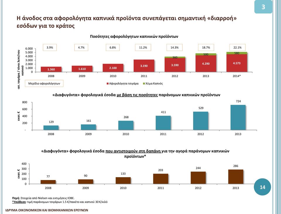 100 2008 2009 2010 2011 2012 2013 2014* Μερίδιο αφορολόγητων Αφορολόγητα τσιγάρα Χύμα Καπνός «Διαφυγόντα» φορολογικά έσοδα με βάση τις ποσότητες παράνομων καπνικών προϊόντων 800 724 600 400 200 129