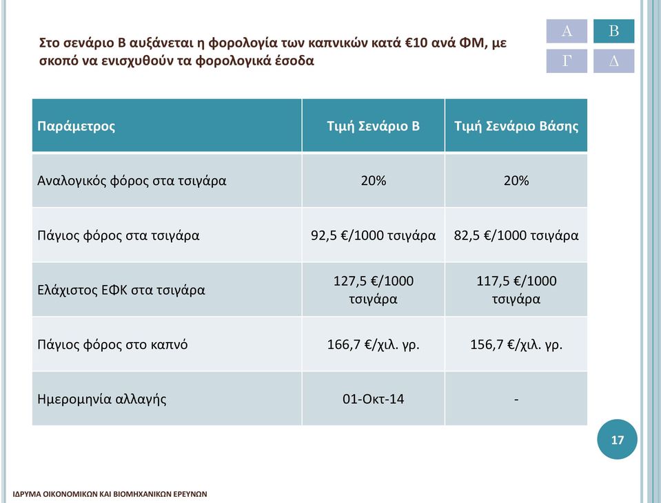 φόρος στα τσιγάρα 92,5 /1000 τσιγάρα 82,5 /1000 τσιγάρα Ελάχιστος ΕΦΚ στα τσιγάρα 127,5 /1000 τσιγάρα