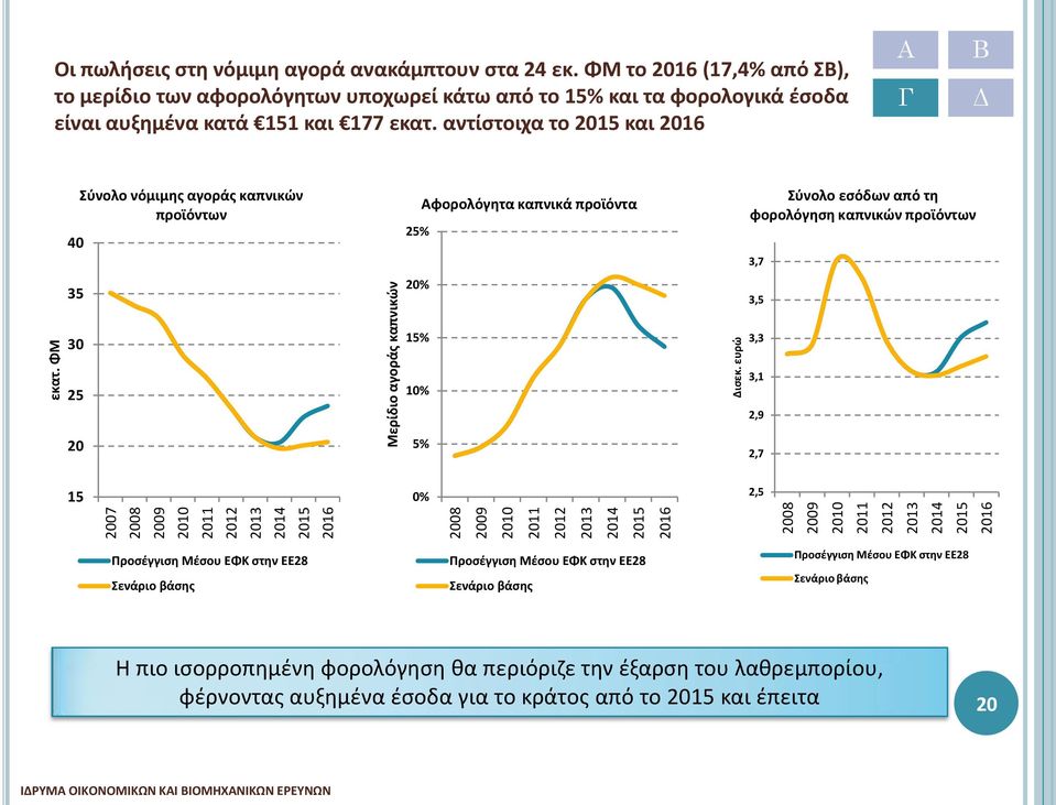 αντίστοιχα το 2015 και 2016 A Γ B Δ 40 35 Σύνολο νόμιμης αγοράς καπνικών προϊόντων 25% 20% Αφορολόγητα καπνικά προϊόντα Σύνολο εσόδων από τη φορολόγηση καπνικών προϊόντων 3,7 3,5 30 15% 3,3 25 20 10%