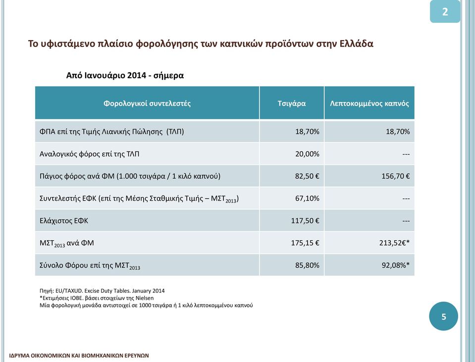 000 τσιγάρα / 1 κιλό καπνού) 82,50 156,70 Συντελεστής ΕΦΚ (επί της Μέσης Σταθμικής Τιμής ΜΣΤ 2013 ) 67,10% --- Ελάχιστος ΕΦΚ 117,50 --- ΜΣΤ 2013 ανά ΦΜ 175,15